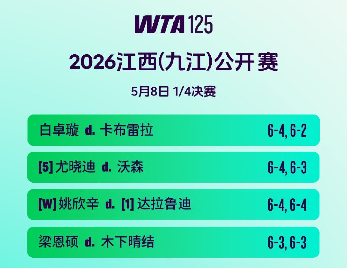 开云体育app下载-德约避谈伤病,比新星再战紫薇,斯瓦丢盘莱巴完胜,崔杰小布会师|夏紫薇|德约科维奇|球员|晋级|冠军_新浪体育_新浪新闻